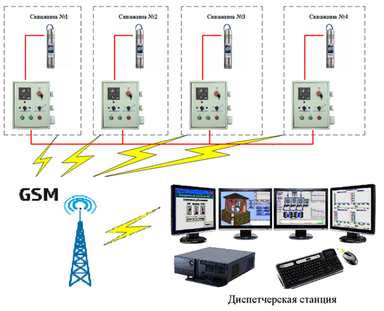 Обслуживание систем диспетчерезации и автоматизации - фото 6 - id-p61111010