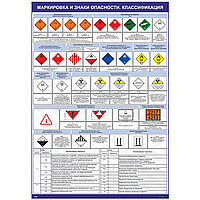 Плакат Маркировка и знаки опасности. Классификация