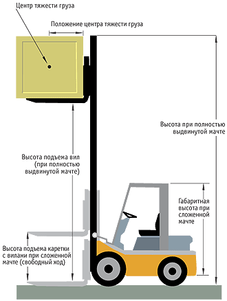 Грузоподъемность погрузчика
