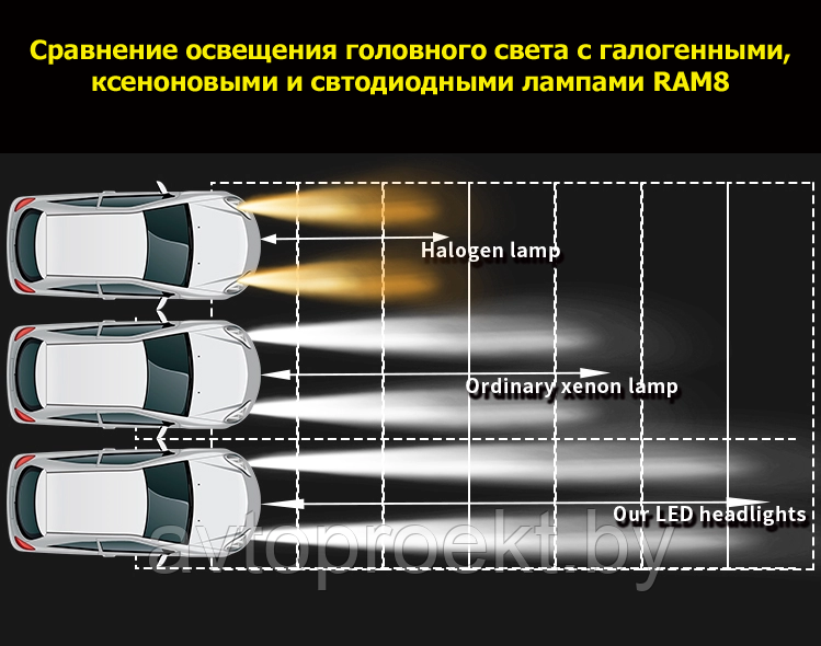 Светодиодные лампы в головной свет H7 RAM-8 Pro - фото 3 - id-p108502413