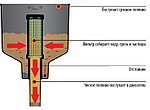 Портативный топливный фильтр с воронкой FUF-13 GROZ GR41950 для отделения загрязняющих элементов и воды, фото 2