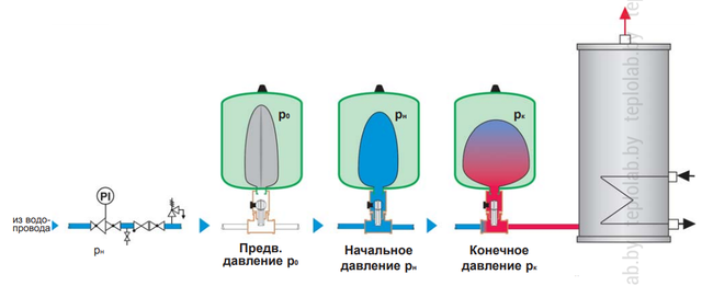 Подключение мембранного бака на горячую воду