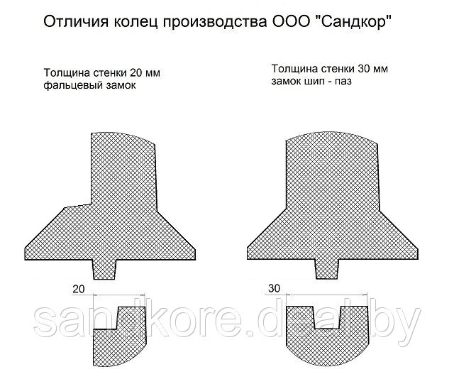 Колодец полимерпесчаный 1,8 м, стенка 30мм, с конусом, дном и люком, белорусский, испытан на нагрузку грунта - фото 3 - id-p109806252