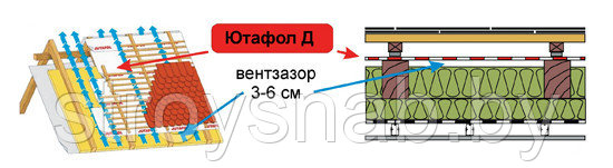 Подкровельная диффузионная плёнка Ютафол Н 110 (Jutafol N110) - фото 2 - id-p6236975