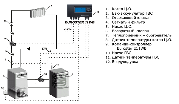 Командо-контроллер EUROSTER E11WB+вентилятор - фото 2 - id-p110111753