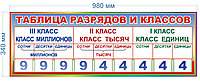 Стенд "Таблица разрядов и классов" на русском языке 980 х 340 мм