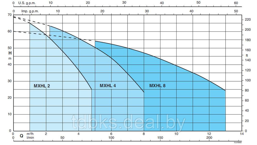 Насосы моноблочные горизонтальные многоступенчатые BKS Calpe серии MXHL из нержавеющей стали - фото 3 - id-p6295052