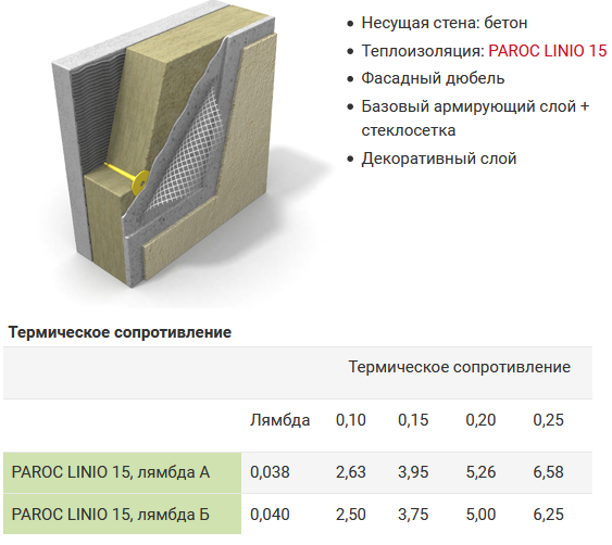 Утеплитель фасадный PAROC Linio 15 линио 100мм 1.2*0.6*0,1, 1уп=3шт=2,16м2=0.216м3, Литва - фото 2 - id-p32203896
