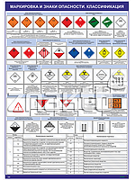 Плакат Маркировка и знаки опасности. Классификация