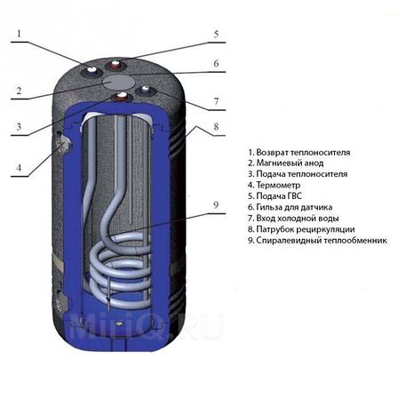 Бойлер косвенного нагрева Kospel SWR-120 Termo Eco (120 литров)., фото 2