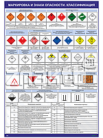 Плакат Маркировка и знаки опасности. Классификация