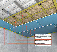 Каркасная звукоизоляция потолка "Базовая", толщина от 65мм