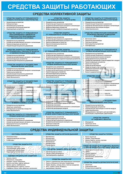 Плакат по охране труда Средства защиты работающих (текстовый) - фото 1 - id-p113207708