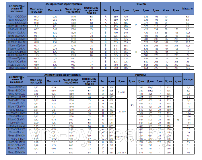 Осевые вентиляторы FE - фото 4 - id-p6599353