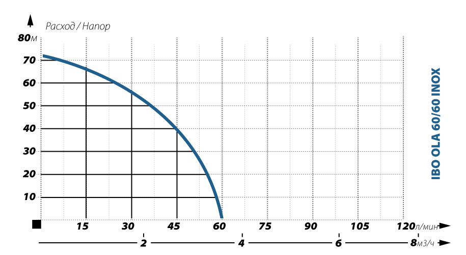 Колодезный насос IBO OLA 60/60 INOX - фото 2 - id-p114084033