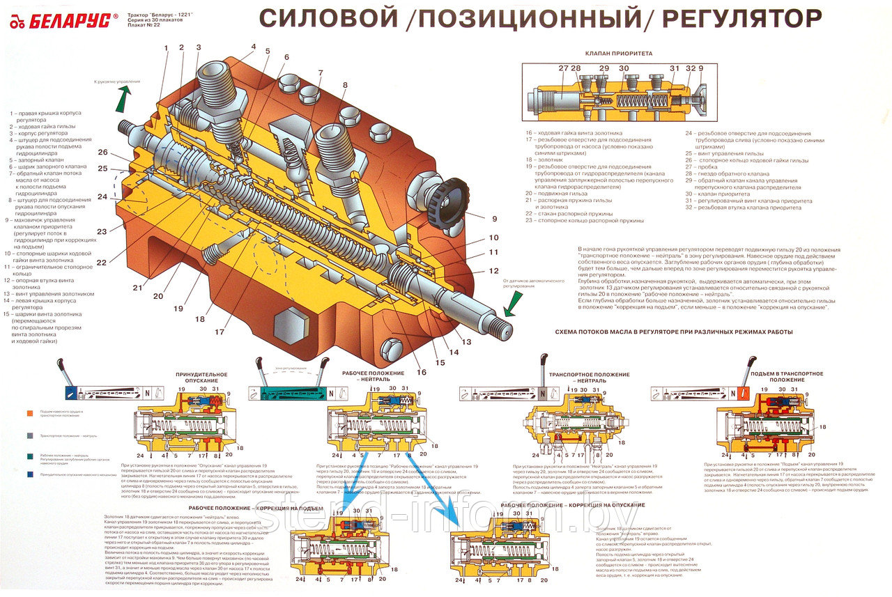 ПЛАКАТ "Трактор Беларус 1221,Силовой (позиционный) регулятор" р-р 120*100 см, плоский