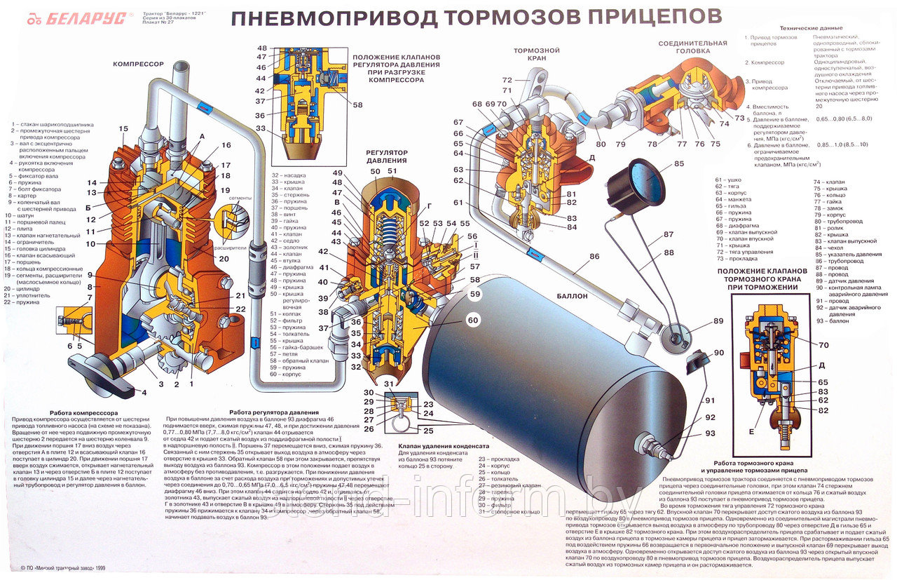 ПЛАКАТ "Трактор Беларус 1221, Пневмопривод тормозов прицепов" р-р 120*100 см, плоский