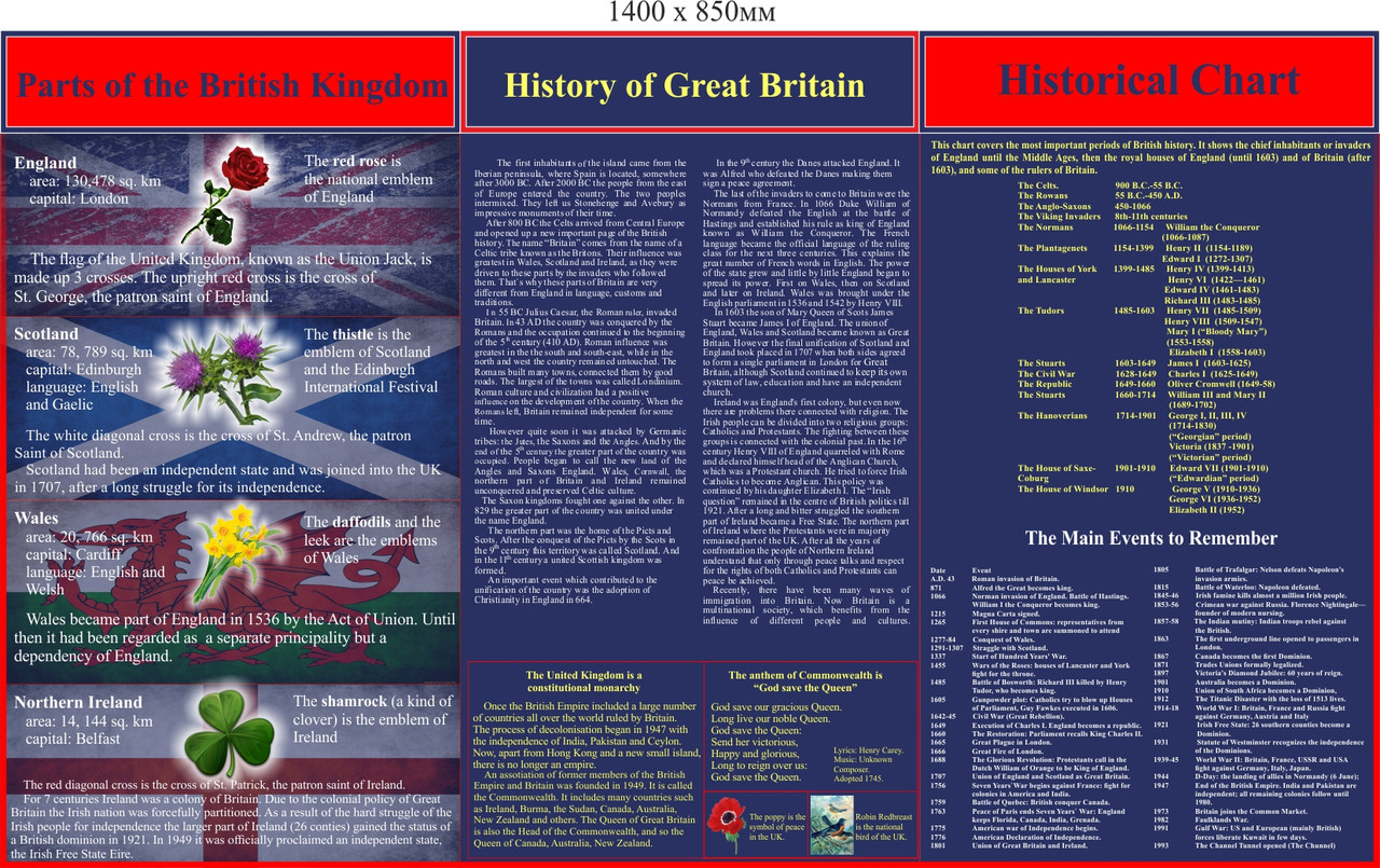 Стенды в кабинет английского Parts of the British Kingdom, History of Great Britain, Historical Chart.