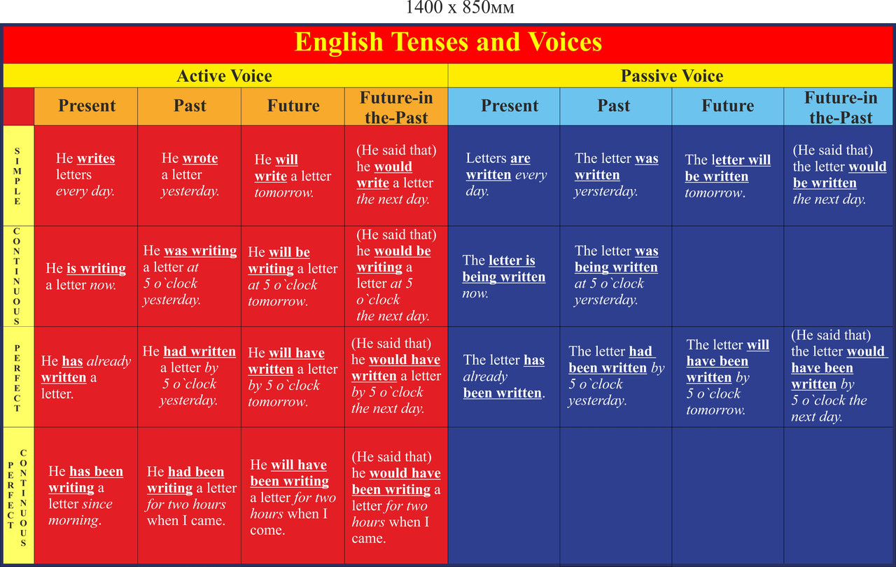 Стенды для кабинета английского языка. 1400х850мм English Tenses and Voices, Английский Времена и голоса - фото 1 - id-p6715210