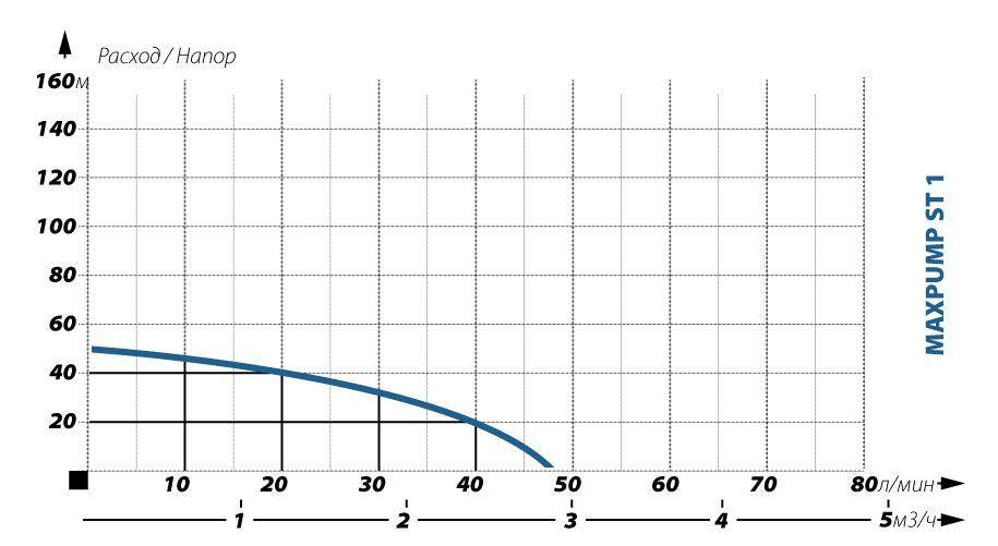 Насос MAXPUMP ST 1 с кабелем 20м - фото 2 - id-p113030418