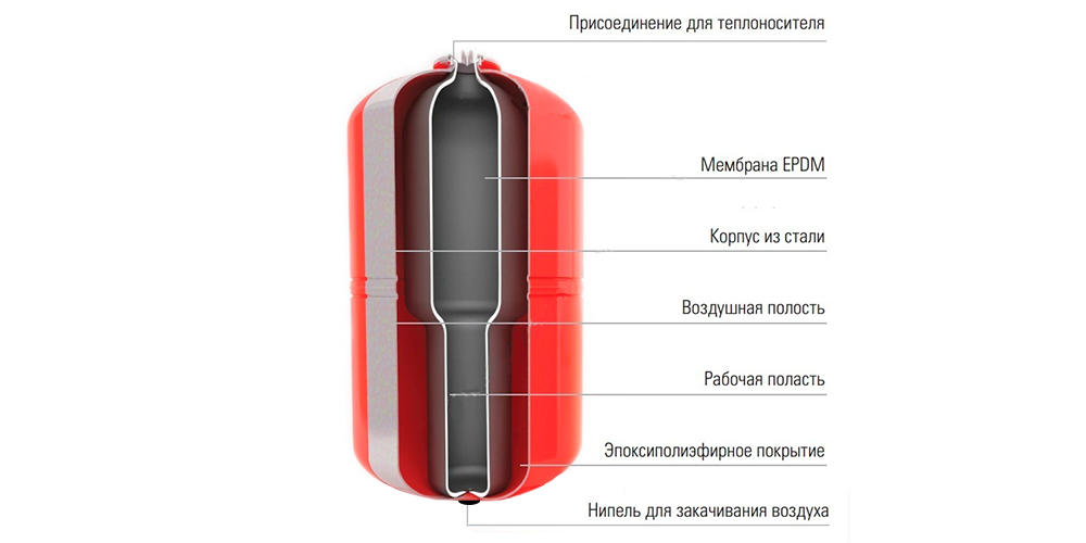 Расширительный бак для отопления Wester WRV 100л (вертикальный) - фото 2 - id-p115425861