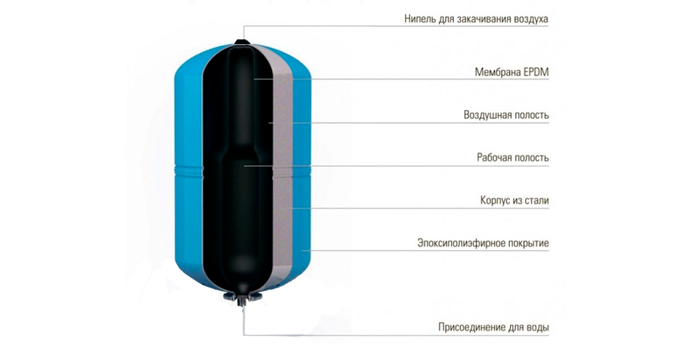 Гидроаккумулятор WESTER WAV 100л (вертикальный) - фото 2 - id-p115638782