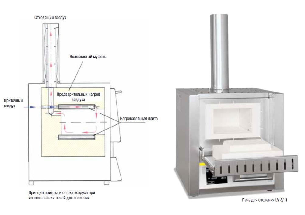 Печи для озоления серия  LV/LVT (до 1100 °C)