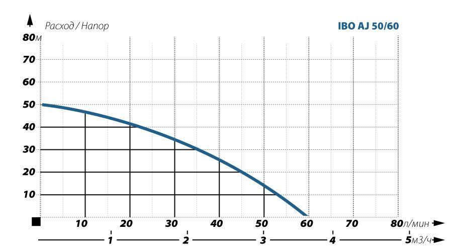 Насосная станция IBO AJ 50/60 бак 80 литров с защитой от "сухого хода" - фото 2 - id-p69143891