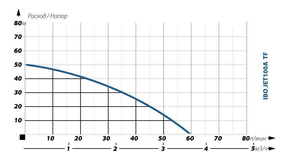 Насосная станция IBO JET 100A TF бак 24 литра с защитой от "сухого хода" - фото 2 - id-p69143883