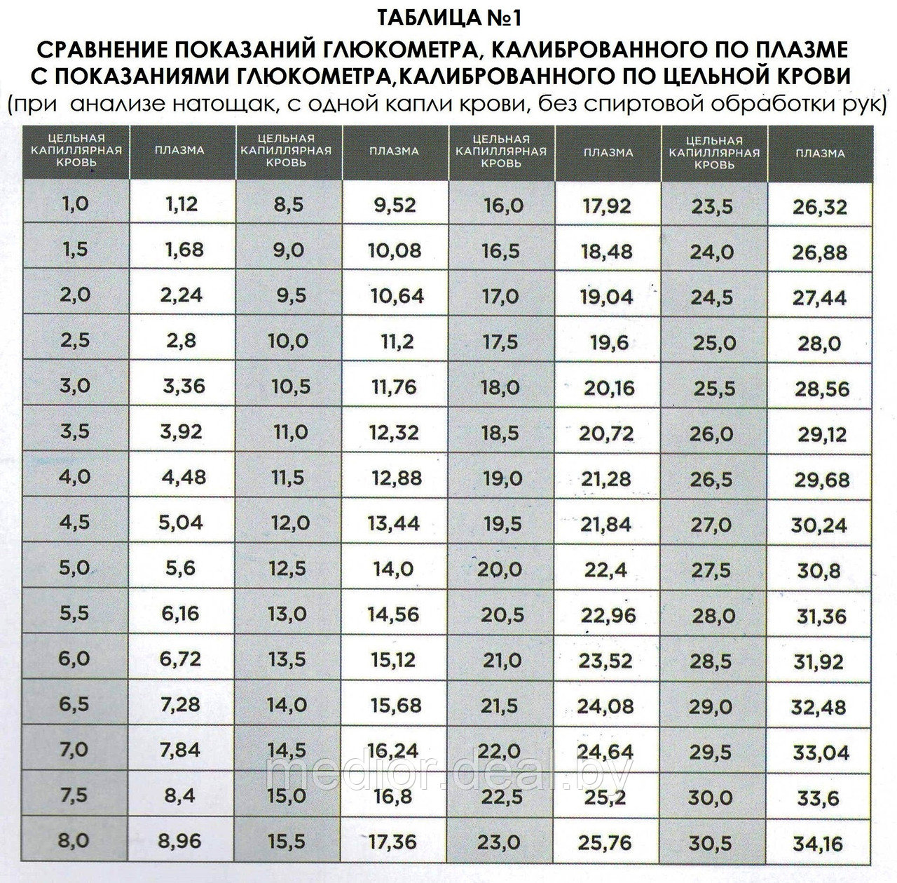 Почему два глюкометра показывают разный результат?