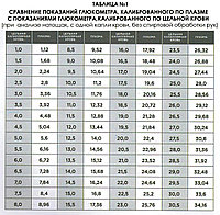 Почему два глюкометра показывают разный результат?