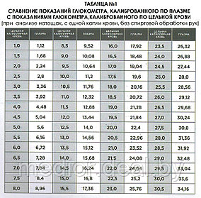 Почему два глюкометра показывают разный результат?