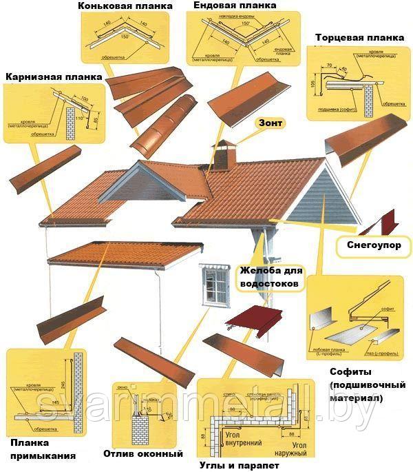 Доборные элементы кровли