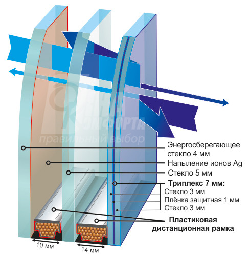Стеклопакет двухкамерный ударопрочный (3.1.3/14/4М1/14/4И) — Толщина рамок 14мм + 14мм