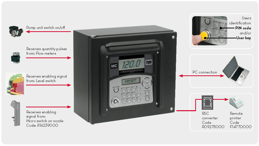 Управляющая панель PIUSI MC Box KIT 230V - для ТРК на 80 пользователей F1398000C