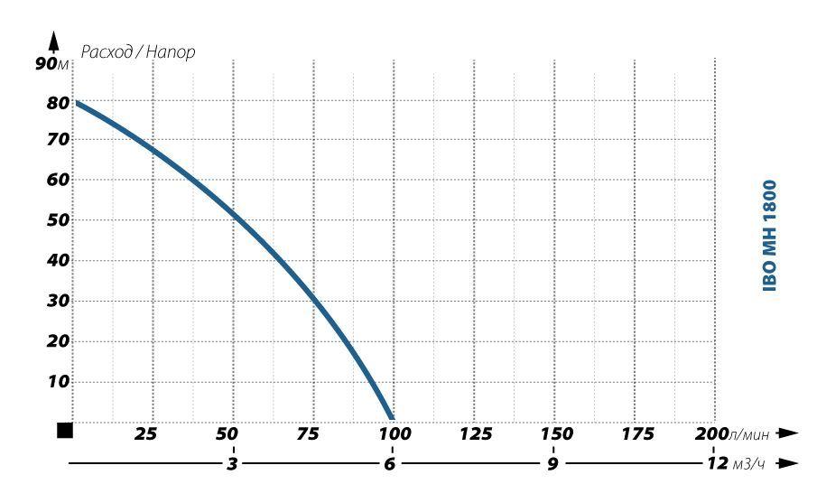 Поверхностный насос IBO MH 1800 - фото 3 - id-p118729215