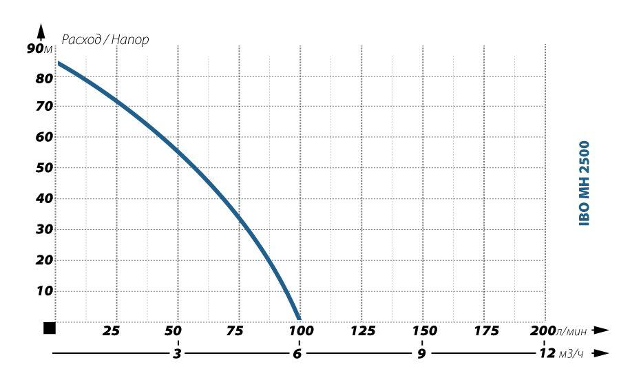 Поверхностный насос IBO MH 2500 - фото 3 - id-p118731158
