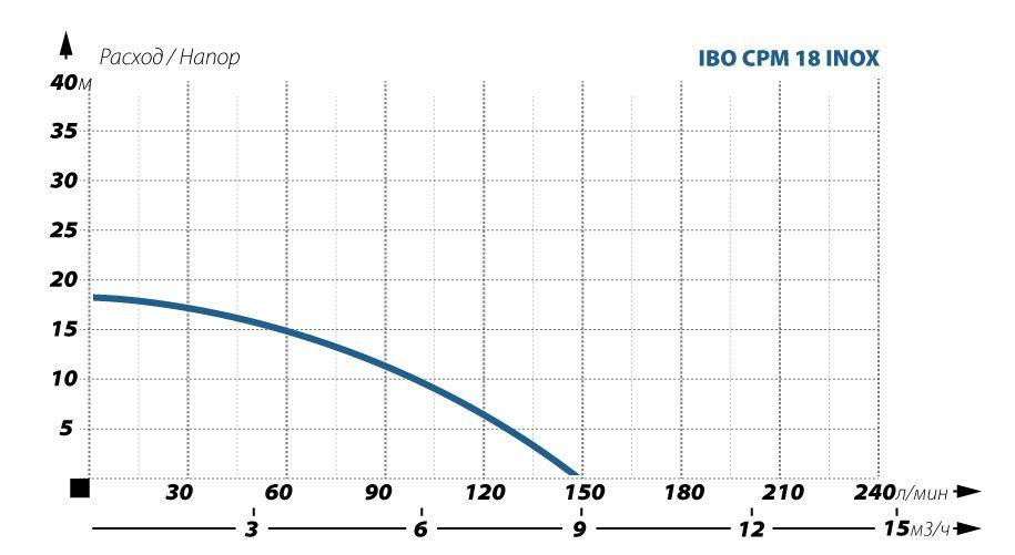 Поверхностный насос IBO CPM 18 INOX - фото 2 - id-p118827153