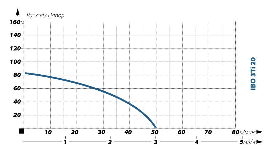 Скважинный насос IBO 3Ti 20 - фото 2 - id-p69144024