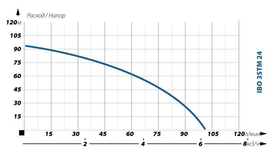 Скважинный насос IBO 3STM 24 с кабелем 20 метров - фото 2 - id-p118953055