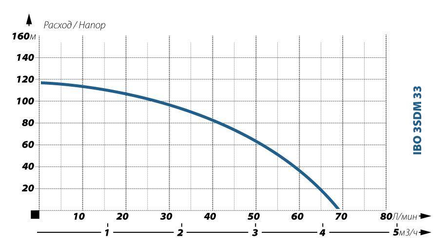 Скважинный насос IBO 3SDM 33 с кабелем 20 метров - фото 3 - id-p118954566