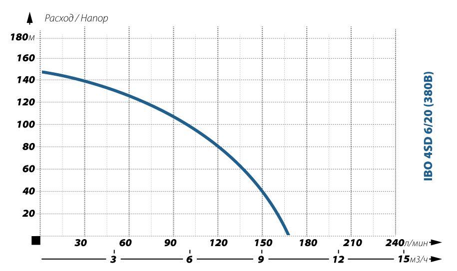 Скважинный насос IBO 4SD 6/20 3x400 В - фото 2 - id-p69144040