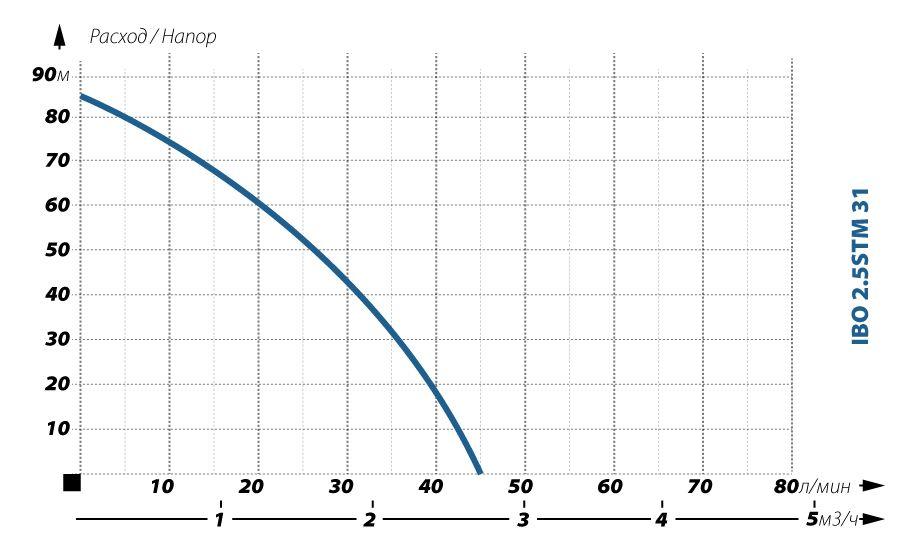 Скважинный насос IBO 2,5STM 31 - фото 2 - id-p119022645
