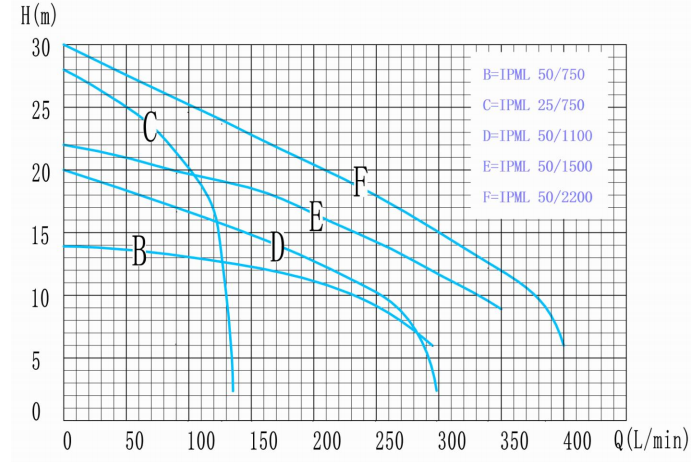 Циркуляционный насос IBO IPML 50-1100 - фото 2 - id-p119066476