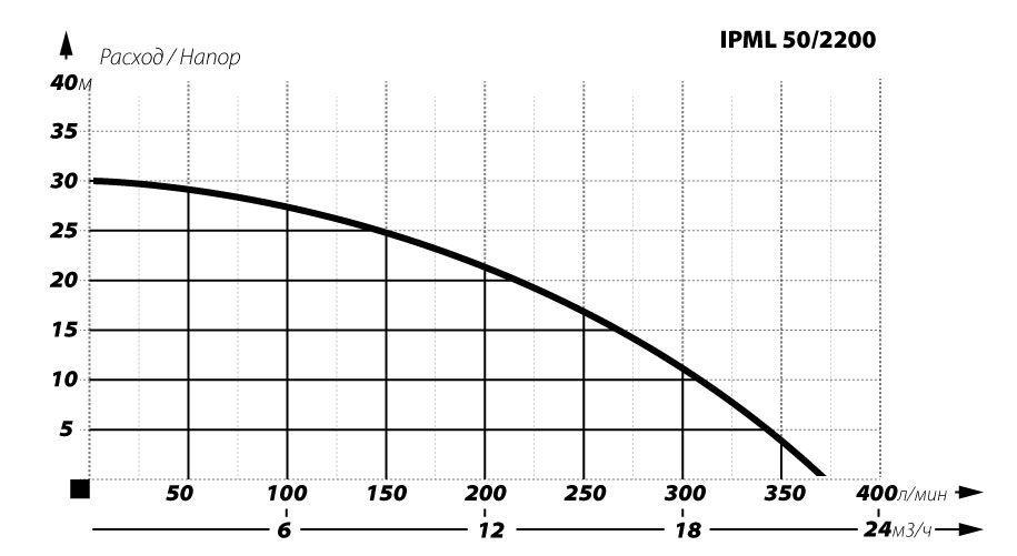 Циркуляционный насос IBO IPML 50-2200 - фото 2 - id-p119066498