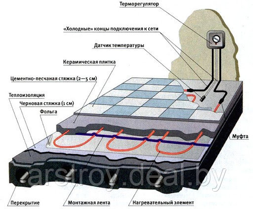 Монтаж теплого пола - фото 2 - id-p119072796