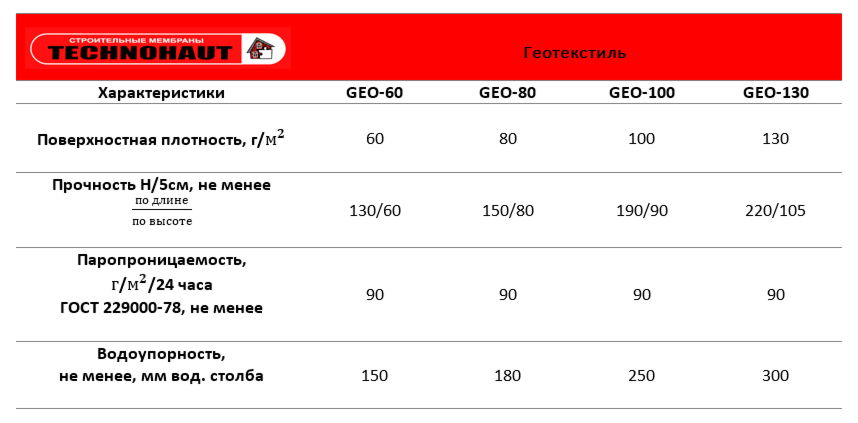 Геотекстиль TECHNOHAUT GEO-60, рулон 480м2 - фото 2 - id-p119821898