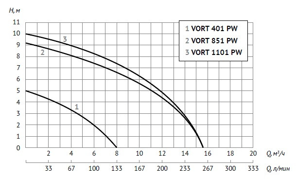 Дренажный насос Unipump VORT 1101 PW - фото 3 - id-p69144137