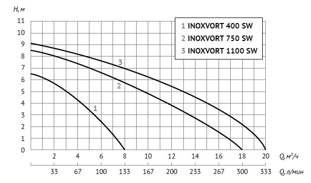 Дренажный насос Unipump INOXVORT 750 SW - фото 3 - id-p69144139