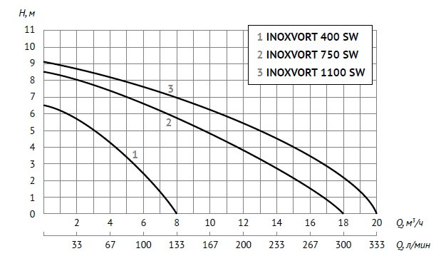 Дренажный насос Unipump INOXVORT 1100 SW - фото 3 - id-p69144140